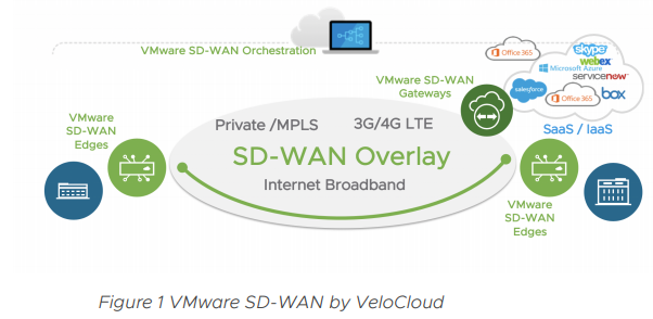 VMware SD-WAN by VeloCloud